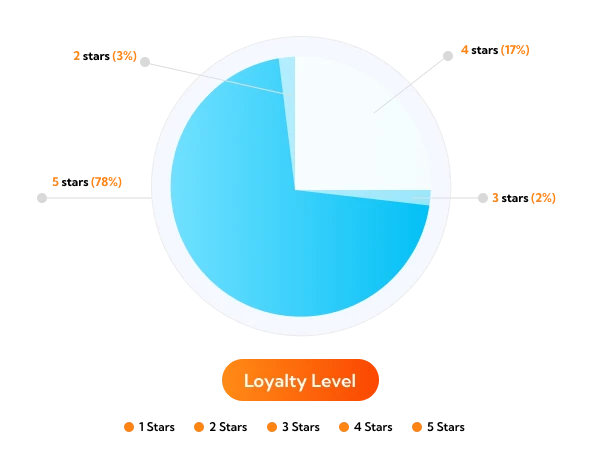 Flexible Loyalty Program Options